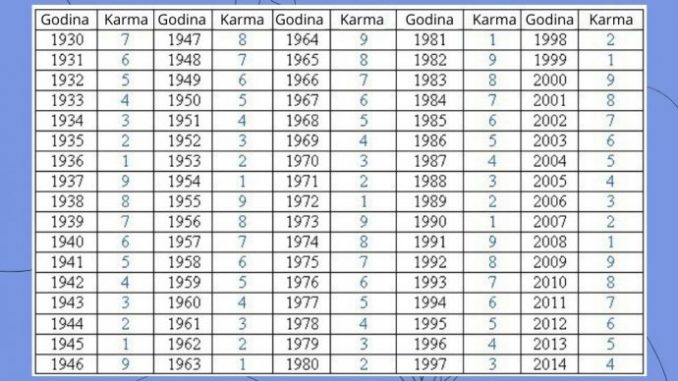 U TABELI PRONAĐITE SVOJU GODINU ROĐENJA I SAZNAJTE KAKVA SUDBINA VAS ČEKA: Jedan broj otkriva vašu budućnost i prošlost